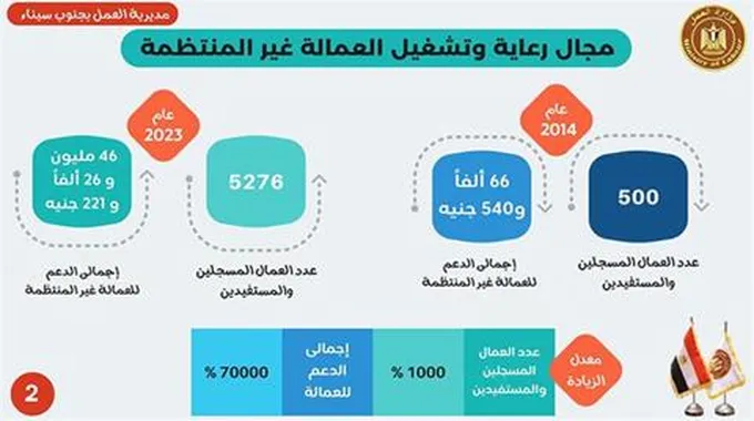 دعم غير مسبوق للعمالة غير المنتظمة.. العمل توفر