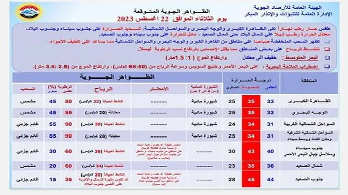 أمطار رعدية ونشاط رياح.. الأرصاد تعلن تفاصيل