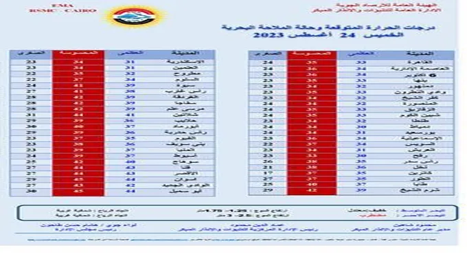 الطقس غدا الخميس.. أمطار تصل لـ 