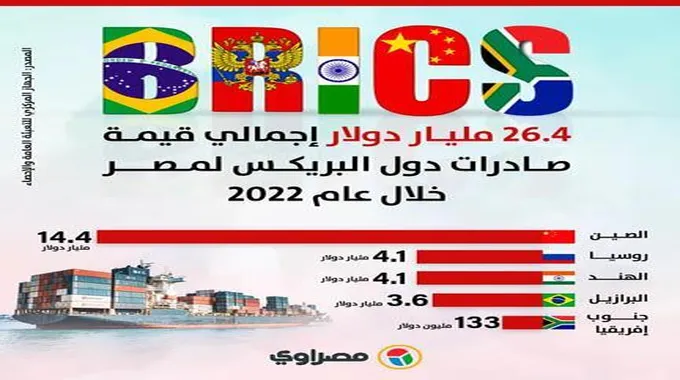 26.4 مليار دولار إجمالي صادرات دول بريكس لمصر