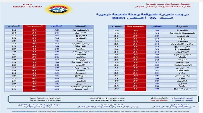 أمطار بهذه المناطق ورياح مثيرة للرمال.. الأرصاد