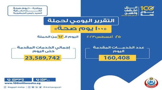 التقرير اليومي لـ«100 يوم صحة».. تقديم 160 ألف