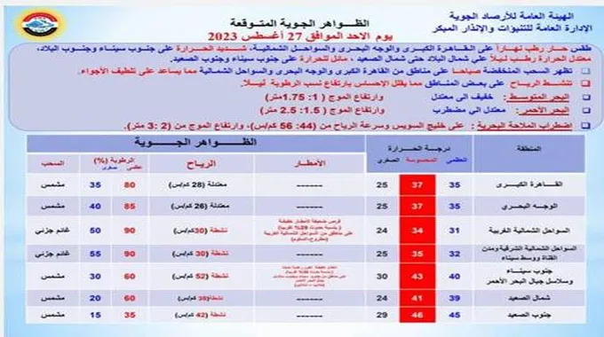 ظاهرة تساعد على تلطيف الأجواء.. الأرصاد تعلن