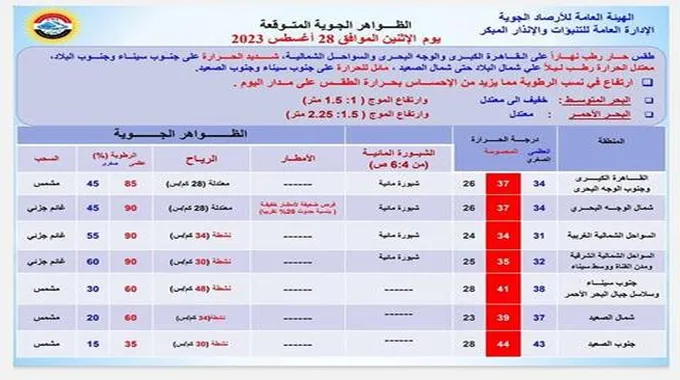 شديد الحرارة.. الأرصاد تعلن تفاصيل طقس الاثنين