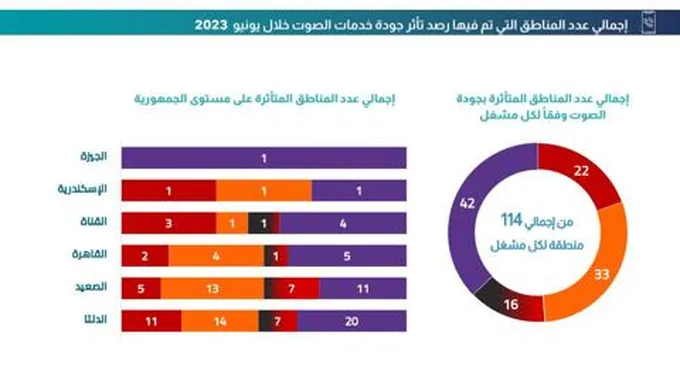 تقرير يوضح تطورات جودة خدمات المحمول في مصر