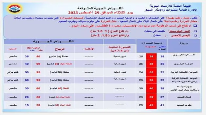 شبورة وارتفاع نسبة الرطوبة.. الأرصاد تعلن