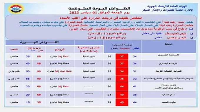 انخفاض طفيف والقاهرة 34 درجة.. الأرصاد تعلن