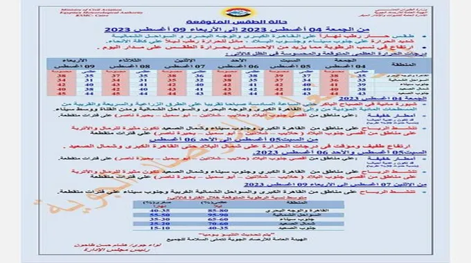 أمطار رعدية ونشاط للرياح.. الأرصاد تكشف تفاصيل