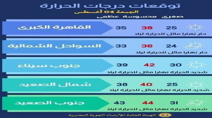 طقس الساعات المقبلة.. الأرصاد: أمطار تصل لرعدية