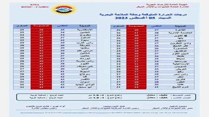 ارتفاع درجات الحرارة وفرص أمطار.. الأرصاد تعلن