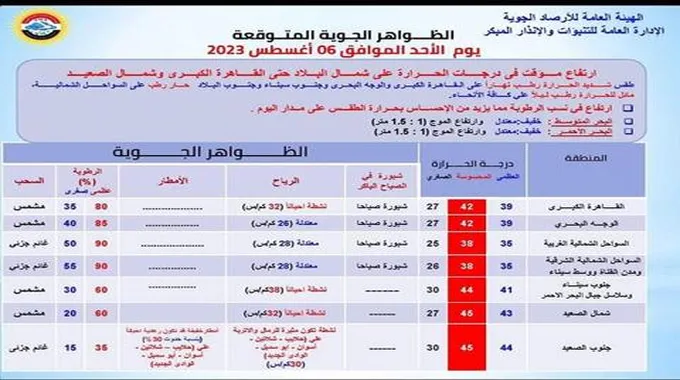 تفاصيل طقس الأحد.. أجواء شديدة الحرارة