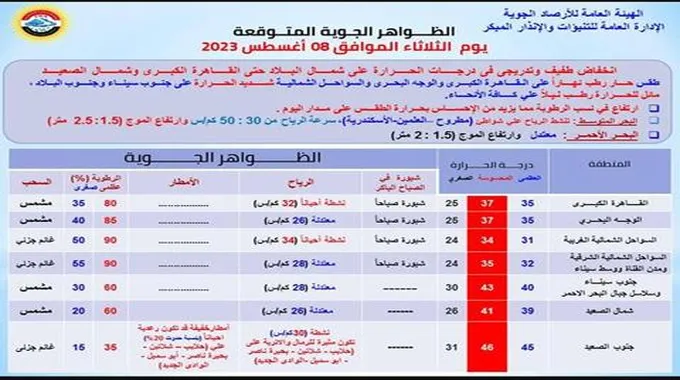 انخفاض تدريجي والقاهرة 35 درجة.. الأرصاد تعلن