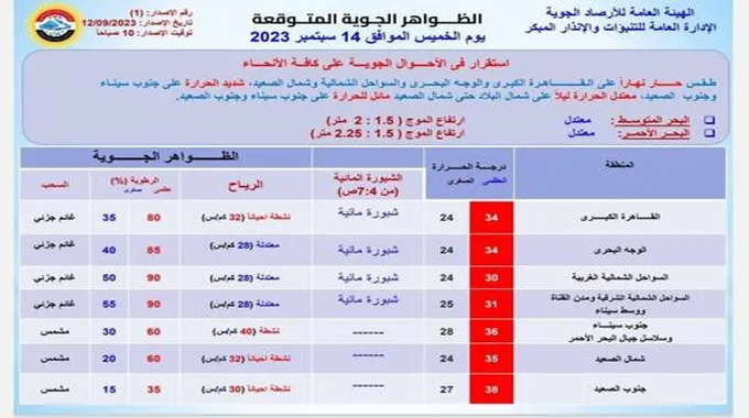 الطقس غدا الخميس.. درجات الحرارة وأبرز الظواهر