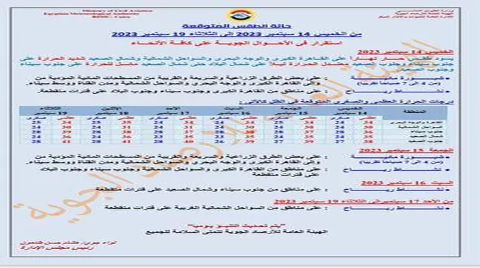 ارتفاع الحرارة ورياح.. توقعات طقس الـ 5 أيام