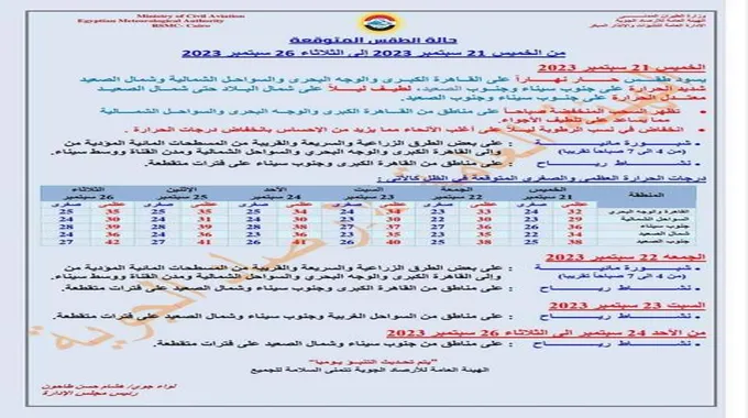 شبورة مائية ورياح.. توقعات حالة طقس الأيام