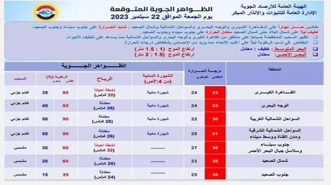 أجواء لطيفة وظهور السحب.. الأرصاد تعلن تفاصيل