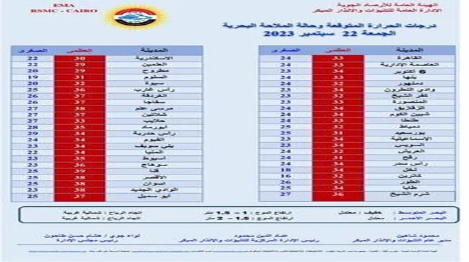 الأرصاد تكشف سبب الشعور بانخفاض درجات الحرارة