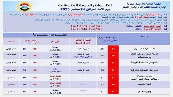 شبورة مائية و سحب منخفضة.. الأرصاد تكشف تفاصيل