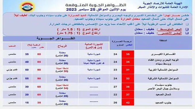 شبورة وارتفاع الحرارة.. الأرصاد تعلن تفاصيل طقس