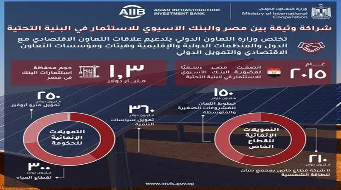 التعاون الدولي تستعرض محفظة التعاون مع البنك