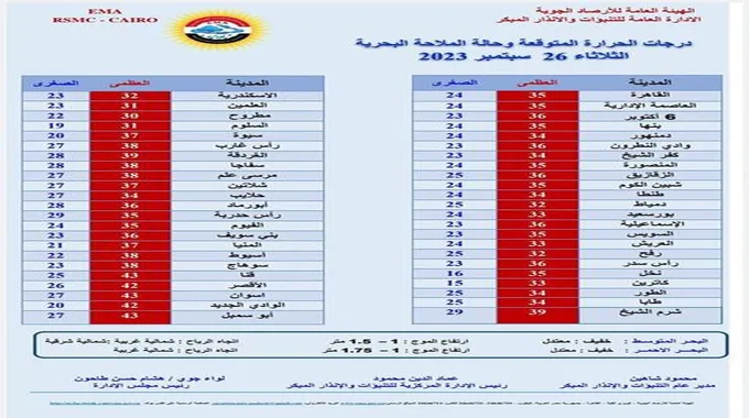 تراجع الرطوبة وتحذير من الشبورة.. الأرصاد تعلن