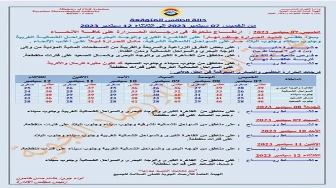 حرارة شديدة وطقس جاف.. تحذير من الأرصاد بِأن