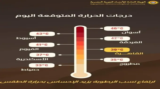 أتربة وأجواء شديدة الحرارة.. الأرصاد تكشف طقس