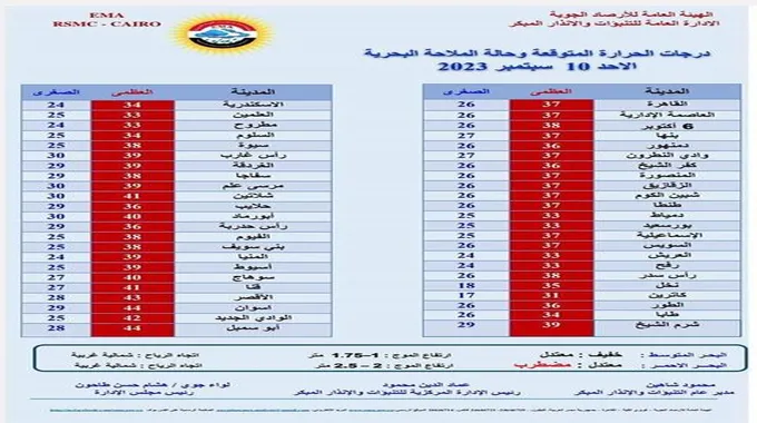 شديد الحرارة والقاهرة 37 درجة.. الأرصاد تعلن