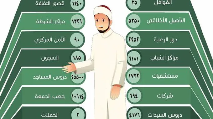 أنشطة دعوية وتوعوية للأزهر الشريف