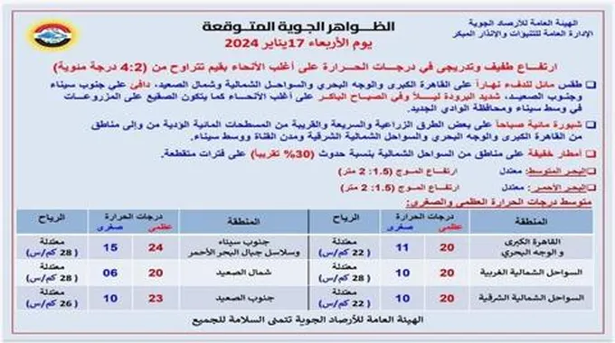 تغير جديد في حالة الطقس غدا.. الأرصاد تكشف