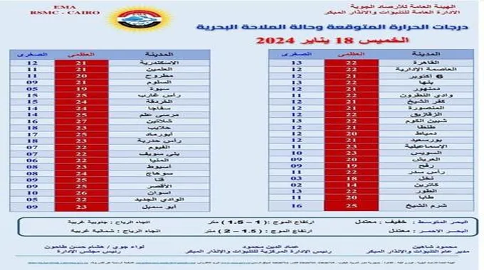 أجواء مشمسة بجميع الأنحاء.. 