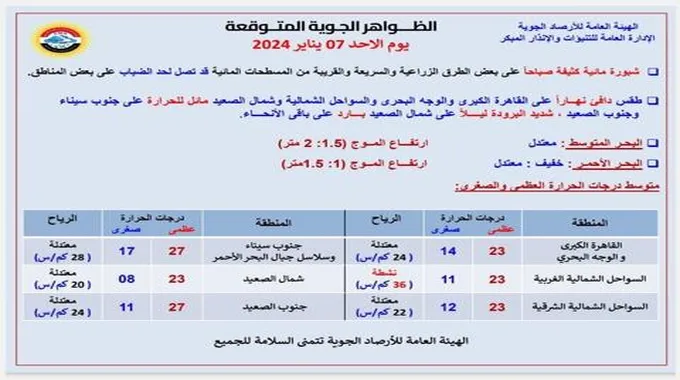 الصغرى بالقاهرة 14 درجة.. شبورة كثيفة صباحا