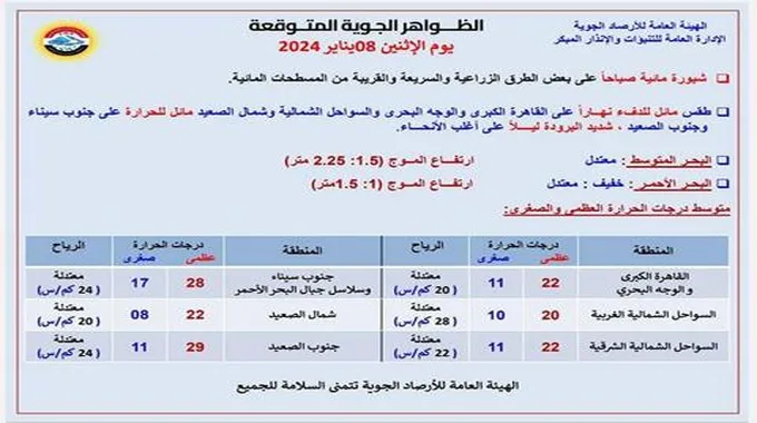 طقس الإثنين.. الأرصاد: برودة شديدة ليلا وشبورة