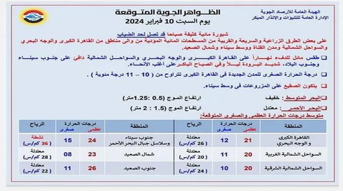 أجواء دافئة وضباب.. الأرصاد تعلن تفاصيل طقس