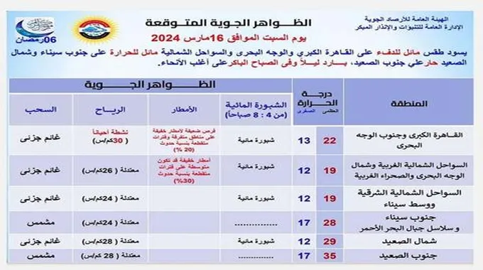 أجواء دافئة وفرص سقوط أمطار.. الأرصاد تعلن