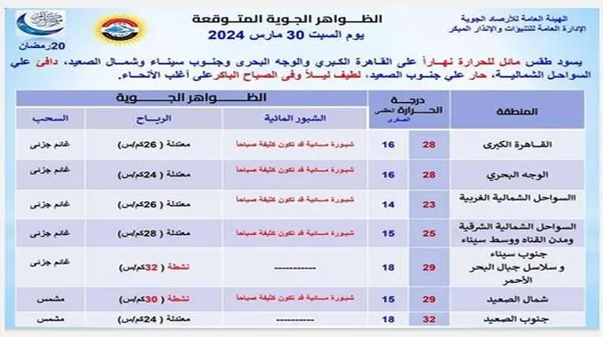 بعد الأمطار الرعدية.. الأرصاد تعلن تفاصيل طقس