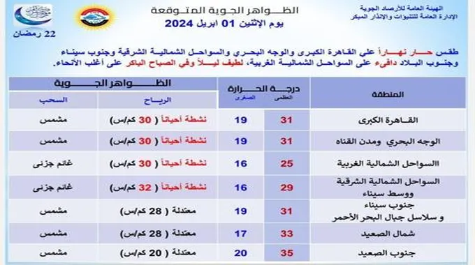 تصل لـ 35 درجة.. الأرصاد تعلن طقس الاثنين