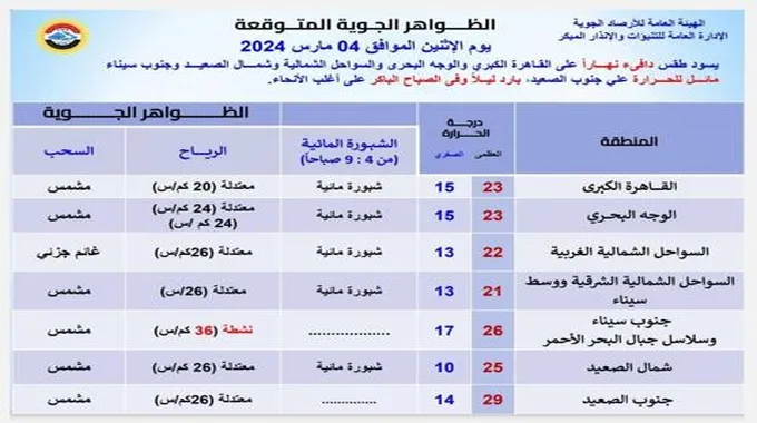 رياح وشبورة.. الأرصاد تعلن تفاصيل طقس الإثنين