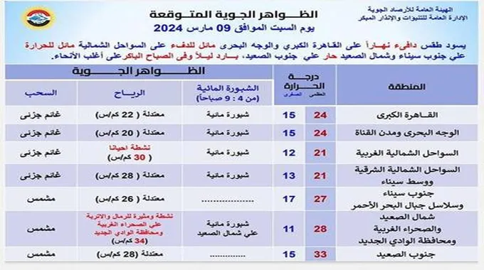 تحذير من الشبورة ونشاط للرياح.. الأرصاد تكشف