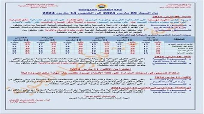 3 عوامل جوية ومعدلات غير طبيعية.. طقس ساعات