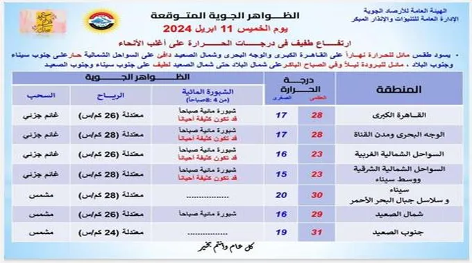 أبرز الظواهر الجوية في طقس ثاني أيام العيد..