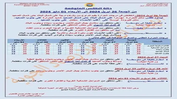 أمطار ورياح وانخفاض الحرارة.. الأرصاد تكشف