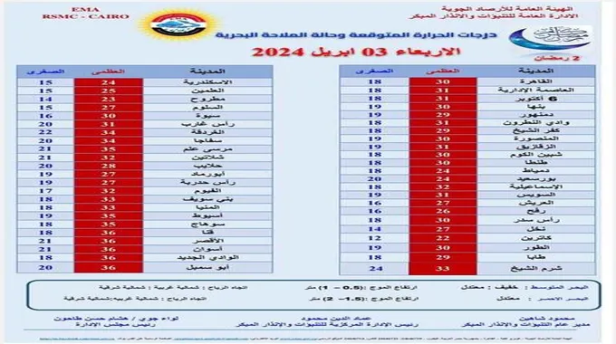 دافئ نهارًا ولطيف ليلًا.. الأرصاد تكشف حالة طقس