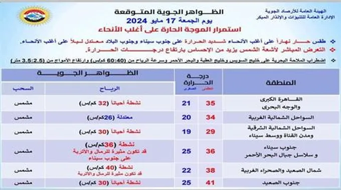 موجة حارة والقاهرة 35 درجة.. الأرصاد تعلن