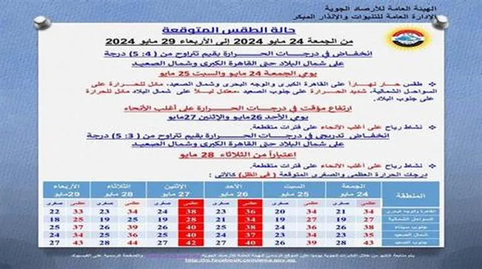 رياح وانخفاض مؤقت.. الأرصاد تكشف تفاصيل الطقس