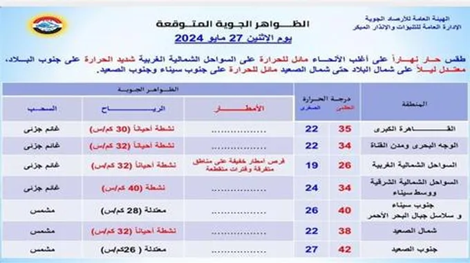 ذروة ارتفاع الحرارة.. الأرصاد تُعلن طقس الاثنين