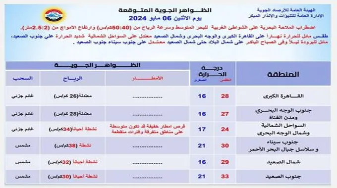 أمطار وبرودة.. الأرصاد تعلن تفاصيل طقس 