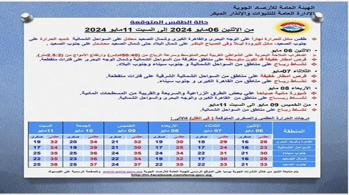 طقس الـ 6 أيام.. الأرصاد: أمطار ونشاط للرياح