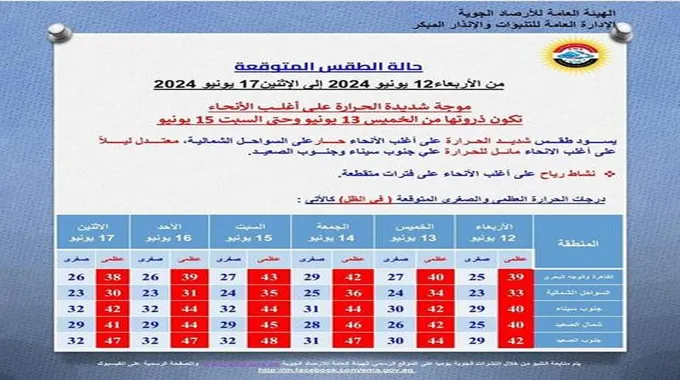 48 درجة في هذه المناطق.. الأرصاد تعلن خريطة