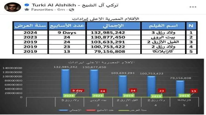 تركي آل الشيخ يحتفل بتصدر 